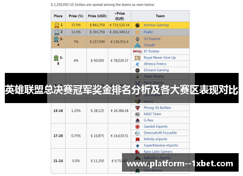 英雄联盟总决赛冠军奖金排名分析及各大赛区表现对比